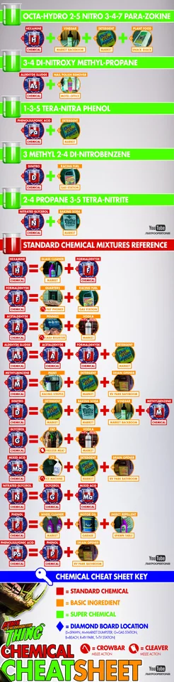 Chemical recipes and ingredient reference by RayPoopertonIII